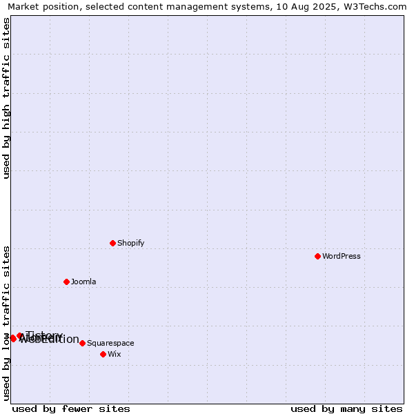 Market position of Tistory vs. webEdition vs. Atomer