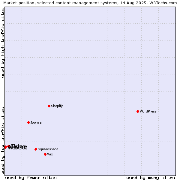 Market position of Tistory vs. Atomer vs. WebGUI