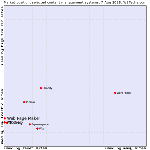 Market position of Tistory vs. Web Page Maker vs. Atomer