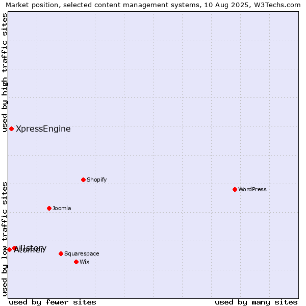 Market position of Tistory vs. XpressEngine vs. Atomer