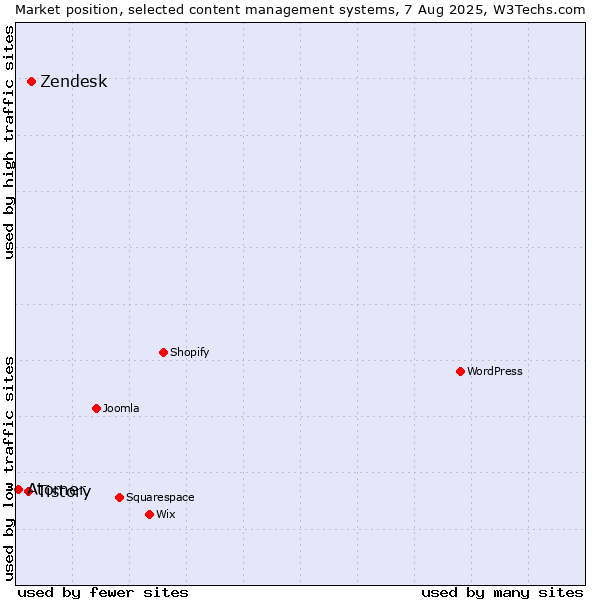 Market position of Zendesk vs. Tistory vs. Atomer