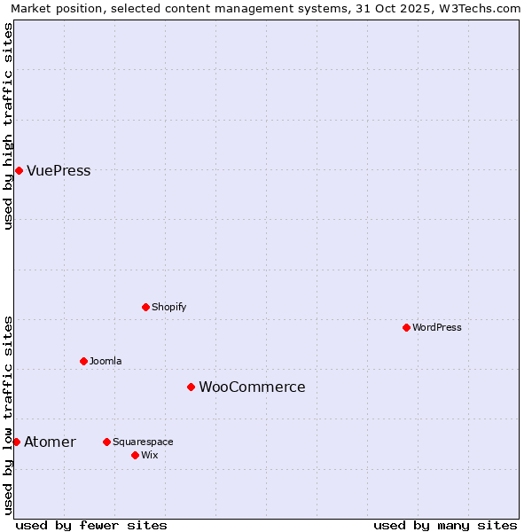 Market position of WooCommerce vs. VuePress vs. Atomer