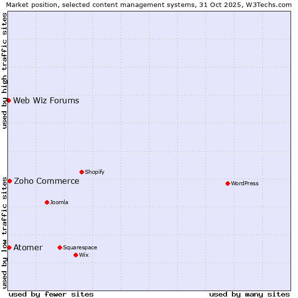 Market position of Zoho Commerce vs. Atomer vs. Web Wiz Forums