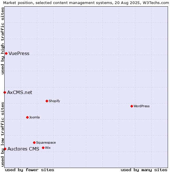 Market position of VuePress vs. Auctores CMS vs. AxCMS.net