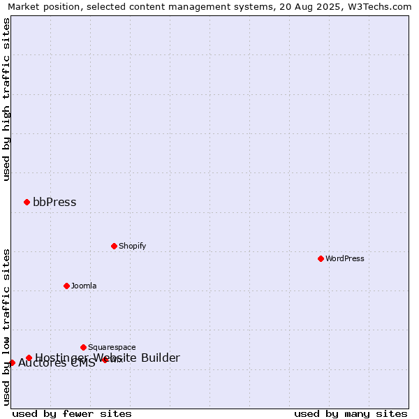 Market position of Hostinger Website Builder vs. bbPress vs. Auctores CMS