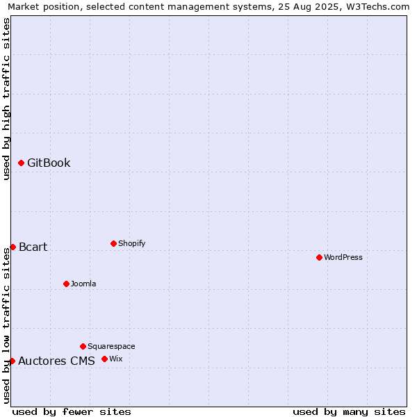 Market position of GitBook vs. Bcart vs. Auctores CMS