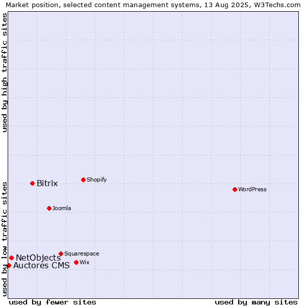 Market position of Bitrix vs. NetObjects vs. Auctores CMS
