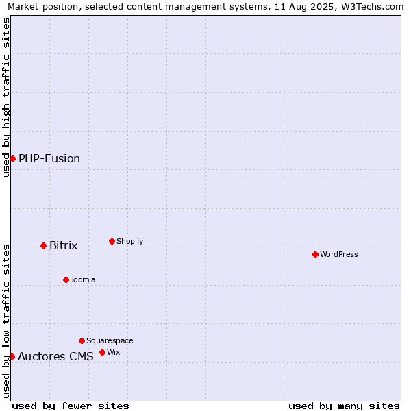 Market position of Bitrix vs. PHP-Fusion vs. Auctores CMS