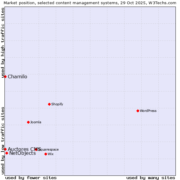 Market position of NetObjects vs. Auctores CMS vs. Chamilo