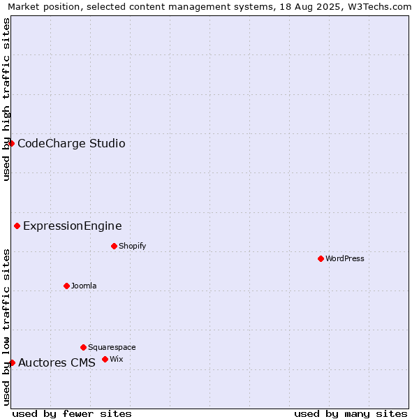 Market position of ExpressionEngine vs. Auctores CMS vs. CodeCharge Studio