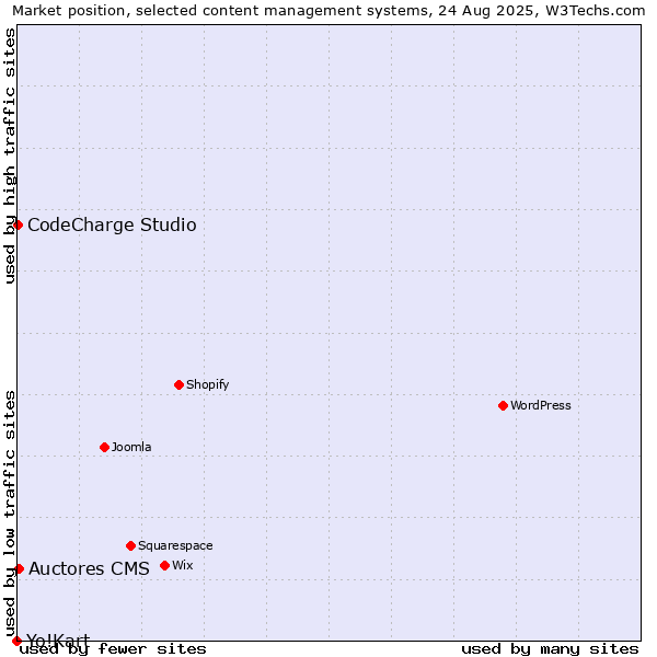 Market position of Auctores CMS vs. CodeCharge Studio vs. Yo!Kart