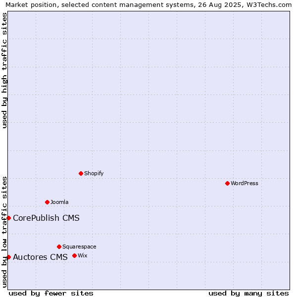 Market position of Auctores CMS vs. CorePublish CMS
