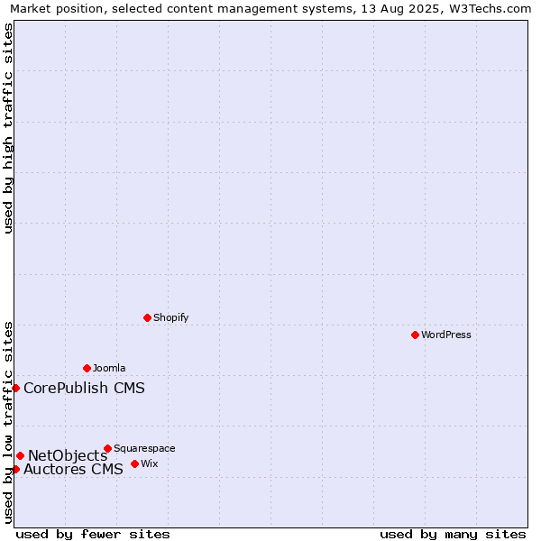 Market position of NetObjects vs. Auctores CMS vs. CorePublish CMS