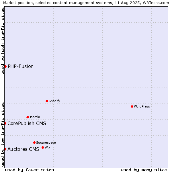 Market position of PHP-Fusion vs. Auctores CMS vs. CorePublish CMS