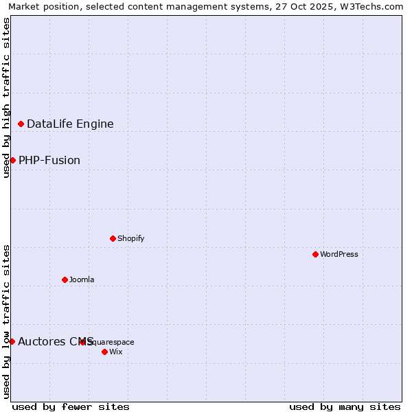 Market position of DataLife Engine vs. PHP-Fusion vs. Auctores CMS