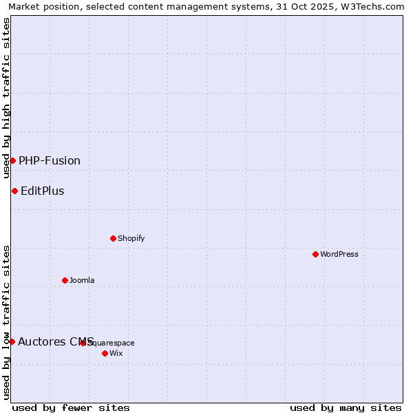 Market position of EditPlus vs. PHP-Fusion vs. Auctores CMS