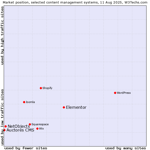 Market position of Elementor vs. NetObjects vs. Auctores CMS