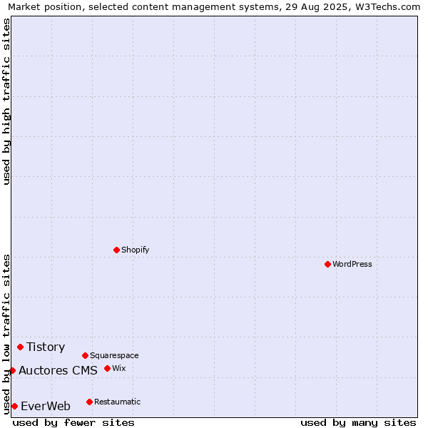 Market position of Tistory vs. EverWeb vs. Auctores CMS