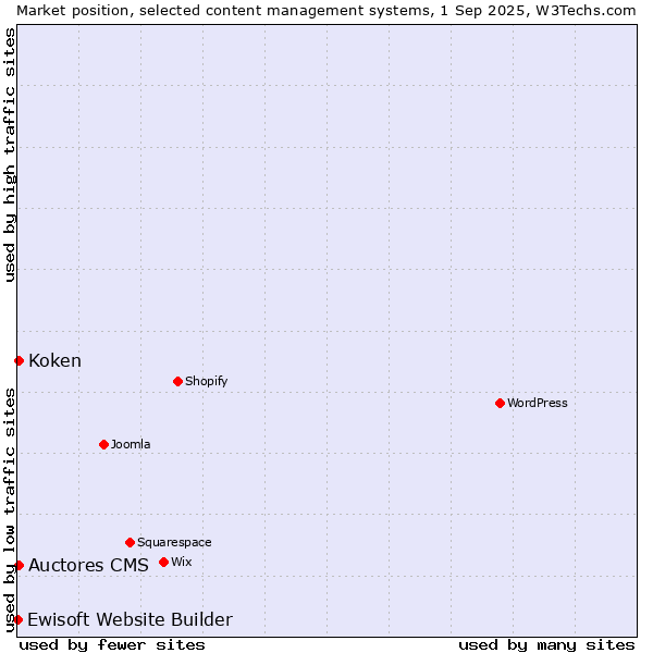 Market position of Auctores CMS vs. Koken vs. Ewisoft Website Builder