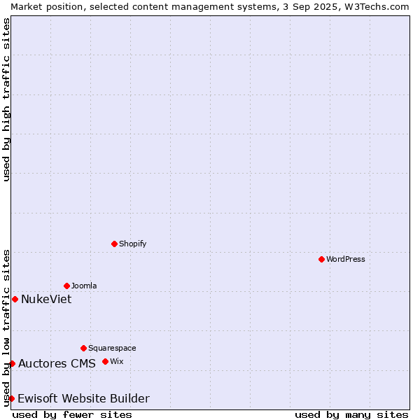 Market position of NukeViet vs. Auctores CMS vs. Ewisoft Website Builder