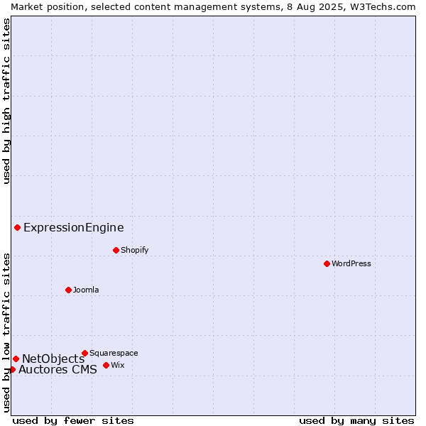 Market position of ExpressionEngine vs. NetObjects vs. Auctores CMS