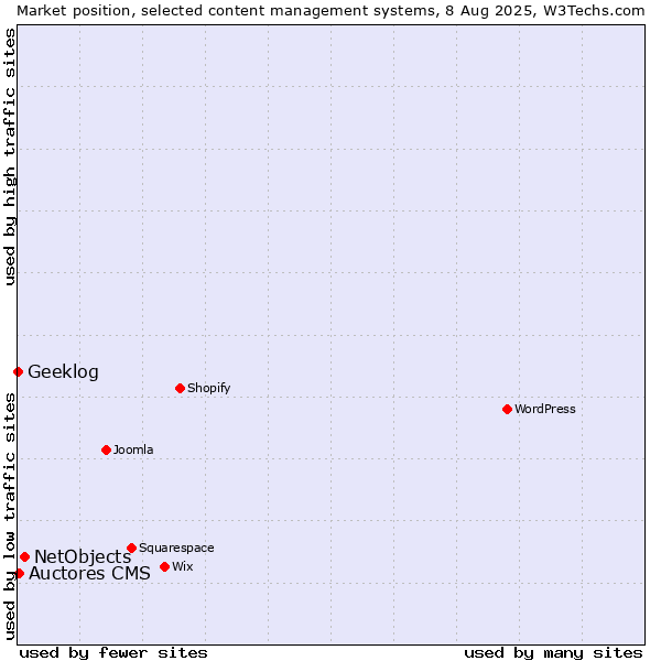 Market position of NetObjects vs. Auctores CMS vs. Geeklog