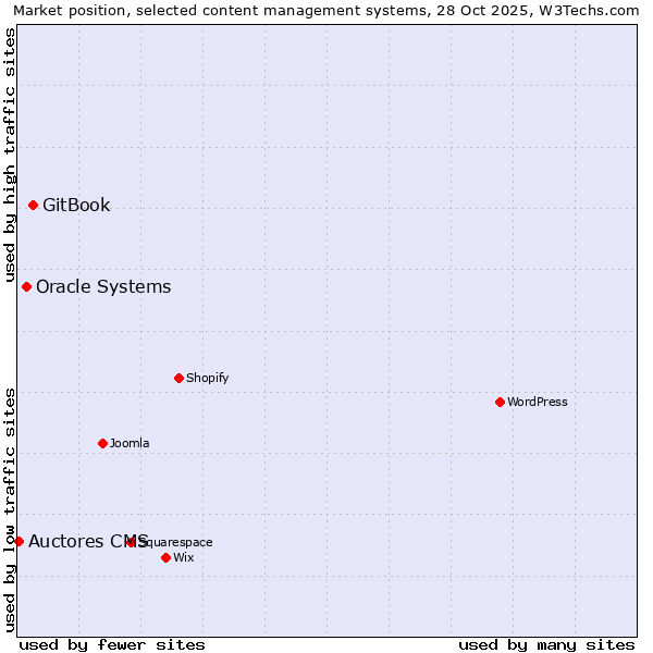 Market position of GitBook vs. Oracle Systems vs. Auctores CMS