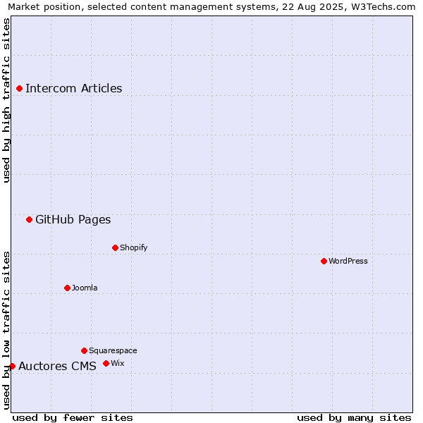 Market position of GitHub Pages vs. Intercom Articles vs. Auctores CMS