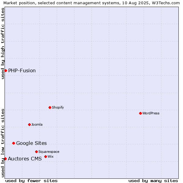 Market position of Google Sites vs. PHP-Fusion vs. Auctores CMS