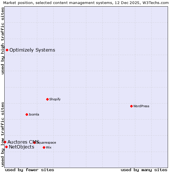 Market position of Optimizely Systems vs. NetObjects vs. Auctores CMS