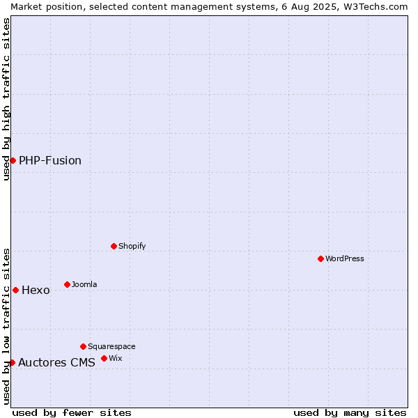 Market position of Hexo vs. PHP-Fusion vs. Auctores CMS