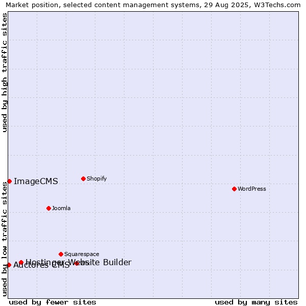 Market position of Hostinger Website Builder vs. ImageCMS vs. Auctores CMS