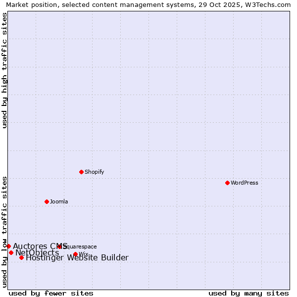 Market position of Hostinger Website Builder vs. NetObjects vs. Auctores CMS