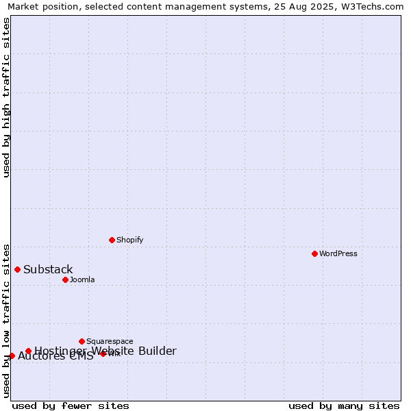 Market position of Hostinger Website Builder vs. Substack vs. Auctores CMS