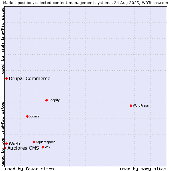 Market position of Drupal Commerce vs. iWeb vs. Auctores CMS