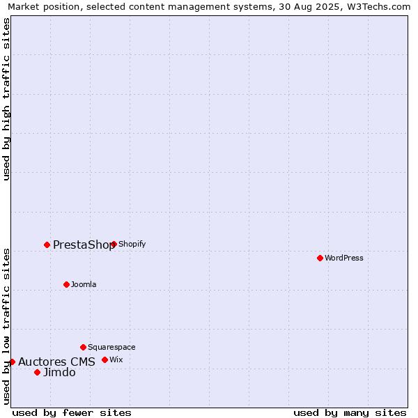 Market position of PrestaShop vs. Jimdo vs. Auctores CMS