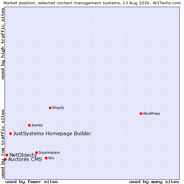 Market position of JustSystems Homepage Builder vs. NetObjects vs. Auctores CMS