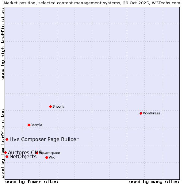 Market position of Live Composer Page Builder vs. NetObjects vs. Auctores CMS
