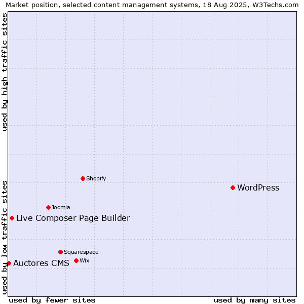 Market position of WordPress vs. Live Composer Page Builder vs. Auctores CMS