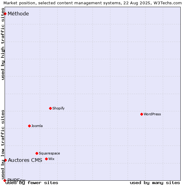 Market position of Auctores CMS vs. Méthode vs. PHPFox