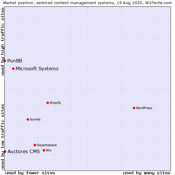 Market position of Microsoft Systems vs. Auctores CMS vs. PunBB