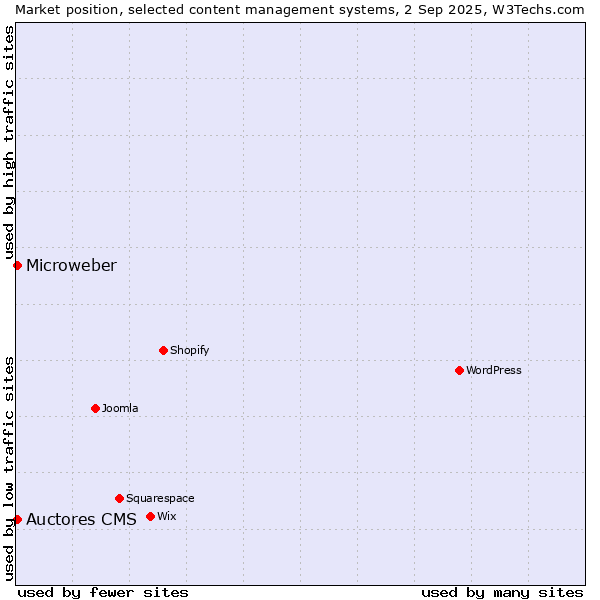 Market position of Auctores CMS vs. Microweber