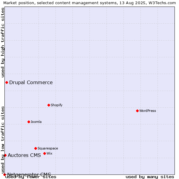Market position of Drupal Commerce vs. Auctores CMS vs. Netgenerator CMS