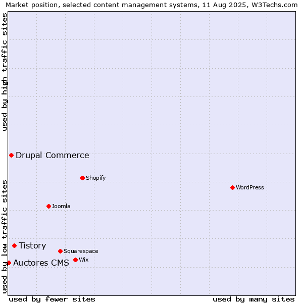 Market position of Tistory vs. Drupal Commerce vs. Auctores CMS
