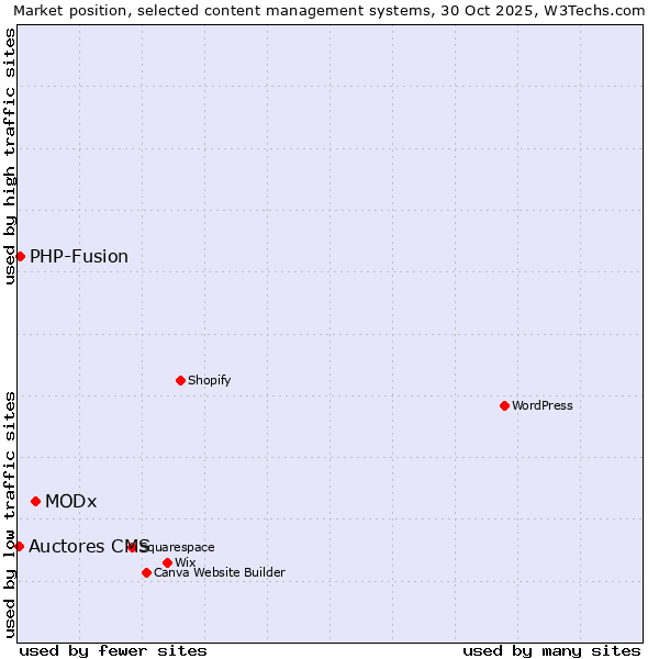 Market position of MODx vs. PHP-Fusion vs. Auctores CMS