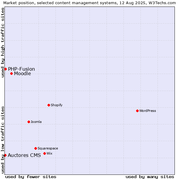 Market position of Moodle vs. PHP-Fusion vs. Auctores CMS