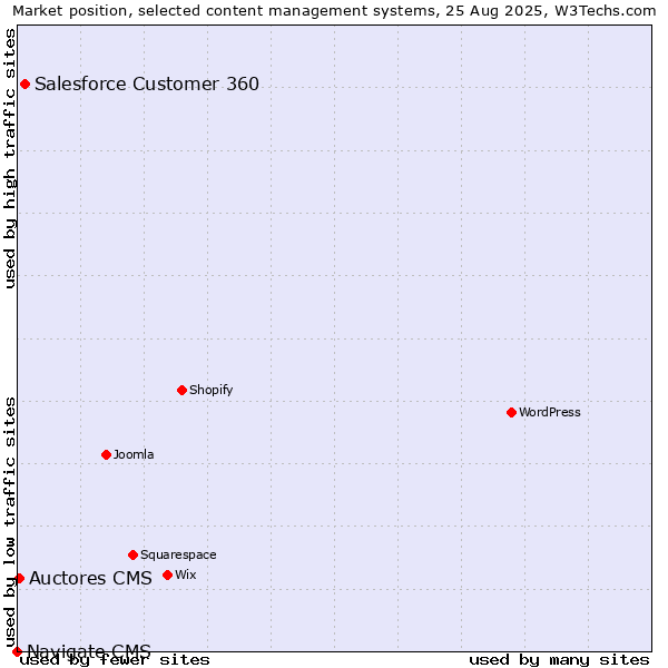 Market position of Salesforce Customer 360 vs. Auctores CMS vs. Navigate CMS