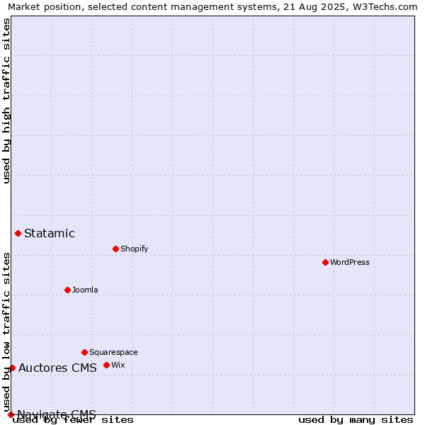 Market position of Statamic vs. Auctores CMS vs. Navigate CMS
