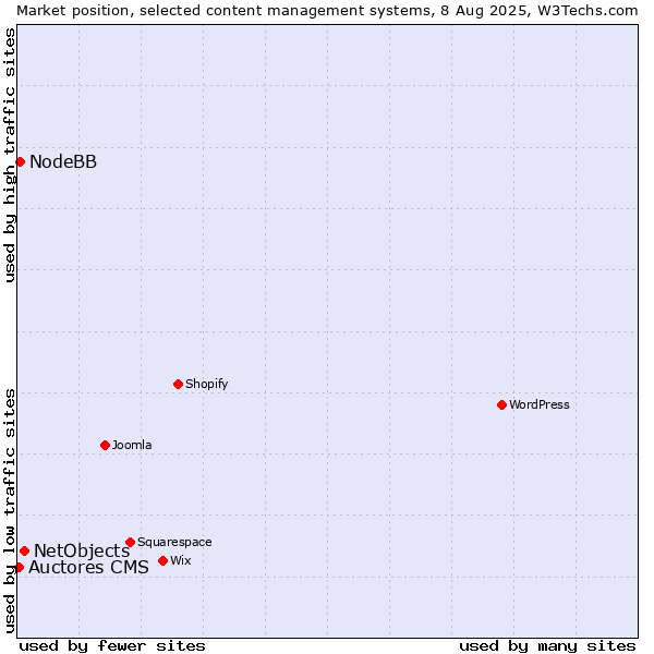 Market position of NetObjects vs. NodeBB vs. Auctores CMS