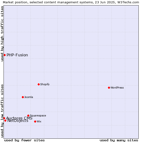 Market position of NetObjects vs. PHP-Fusion vs. Auctores CMS